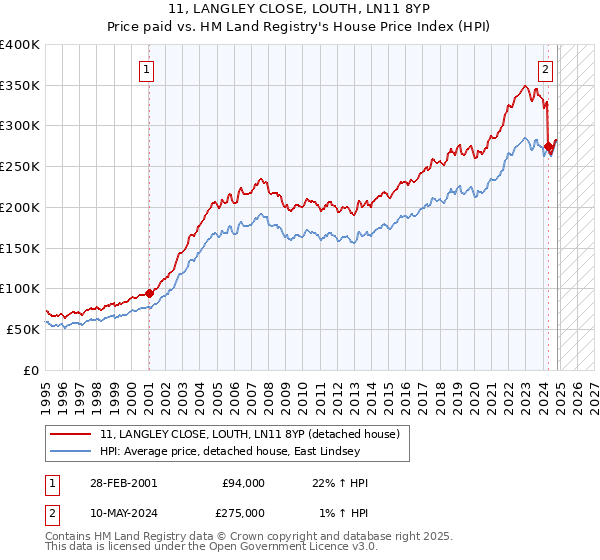 11, LANGLEY CLOSE, LOUTH, LN11 8YP: Price paid vs HM Land Registry's House Price Index