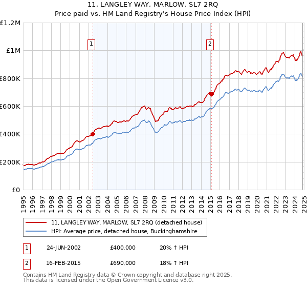 11, LANGLEY WAY, MARLOW, SL7 2RQ: Price paid vs HM Land Registry's House Price Index