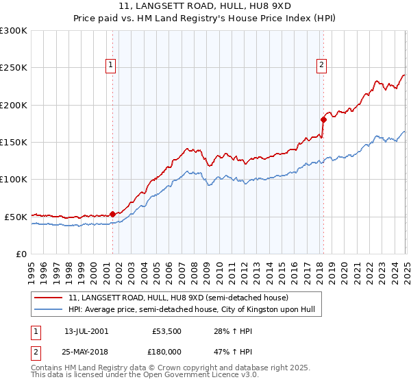 11, LANGSETT ROAD, HULL, HU8 9XD: Price paid vs HM Land Registry's House Price Index