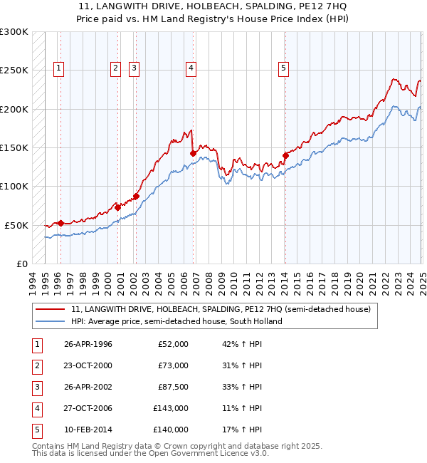 11, LANGWITH DRIVE, HOLBEACH, SPALDING, PE12 7HQ: Price paid vs HM Land Registry's House Price Index