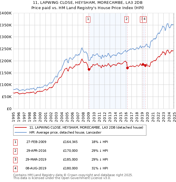 11, LAPWING CLOSE, HEYSHAM, MORECAMBE, LA3 2DB: Price paid vs HM Land Registry's House Price Index