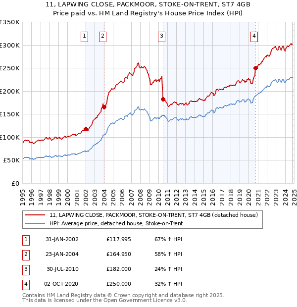 11, LAPWING CLOSE, PACKMOOR, STOKE-ON-TRENT, ST7 4GB: Price paid vs HM Land Registry's House Price Index