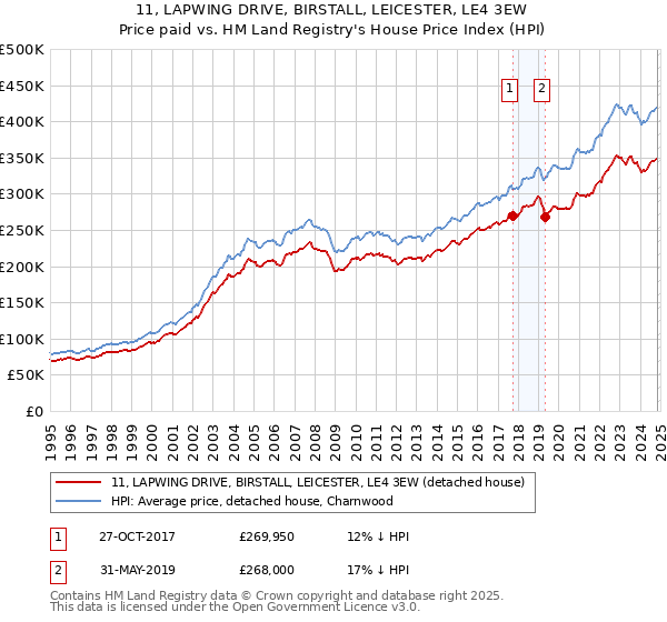 11, LAPWING DRIVE, BIRSTALL, LEICESTER, LE4 3EW: Price paid vs HM Land Registry's House Price Index