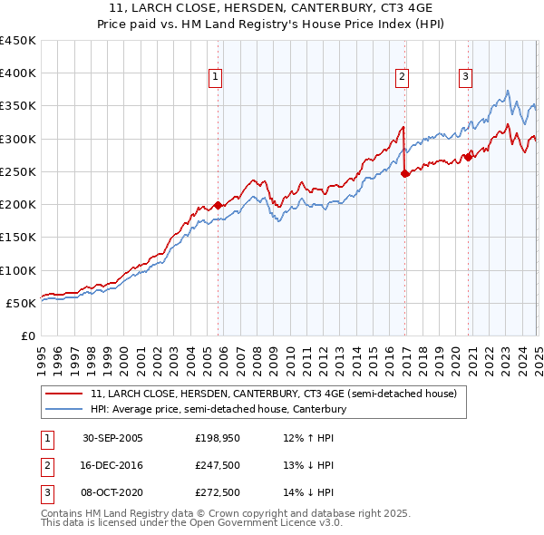 11, LARCH CLOSE, HERSDEN, CANTERBURY, CT3 4GE: Price paid vs HM Land Registry's House Price Index