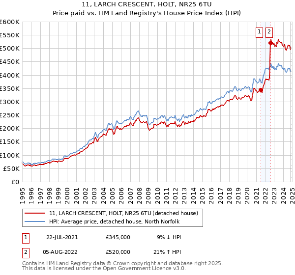 11, LARCH CRESCENT, HOLT, NR25 6TU: Price paid vs HM Land Registry's House Price Index