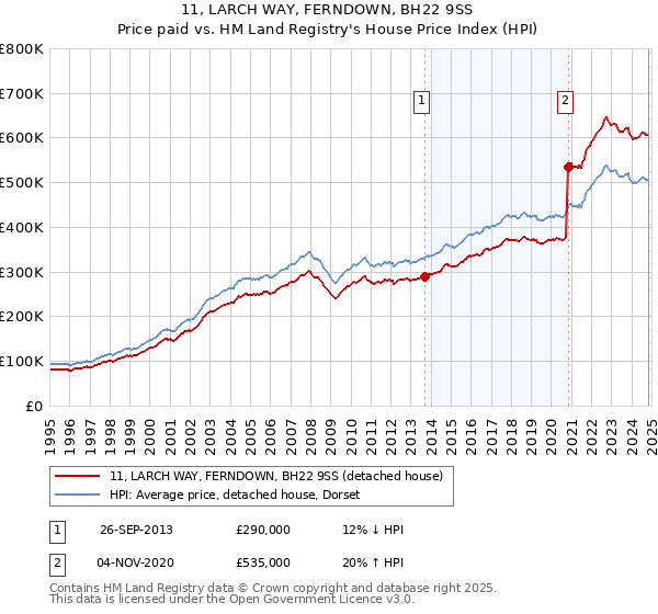 11, LARCH WAY, FERNDOWN, BH22 9SS: Price paid vs HM Land Registry's House Price Index