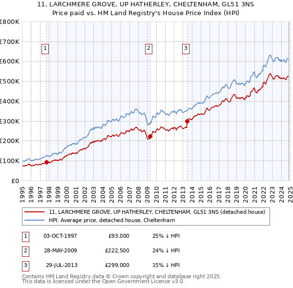 11, LARCHMERE GROVE, UP HATHERLEY, CHELTENHAM, GL51 3NS: Price paid vs HM Land Registry's House Price Index