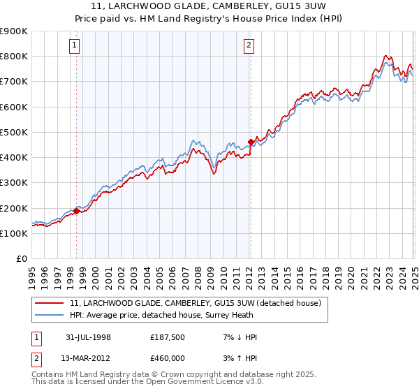 11, LARCHWOOD GLADE, CAMBERLEY, GU15 3UW: Price paid vs HM Land Registry's House Price Index