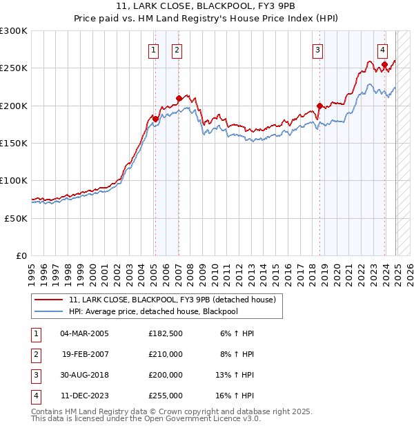 11, LARK CLOSE, BLACKPOOL, FY3 9PB: Price paid vs HM Land Registry's House Price Index