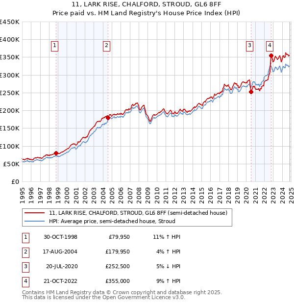 11, LARK RISE, CHALFORD, STROUD, GL6 8FF: Price paid vs HM Land Registry's House Price Index