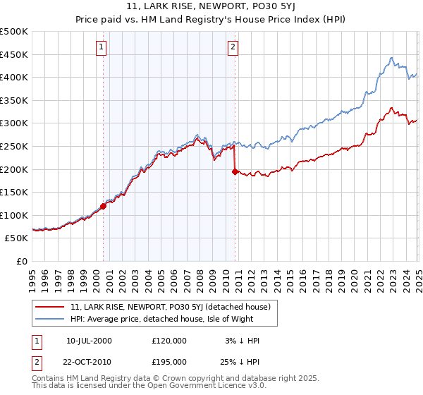 11, LARK RISE, NEWPORT, PO30 5YJ: Price paid vs HM Land Registry's House Price Index