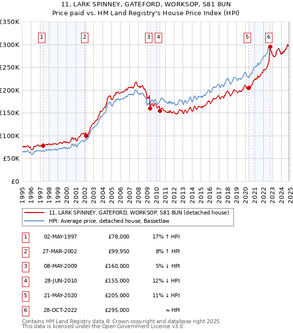 11, LARK SPINNEY, GATEFORD, WORKSOP, S81 8UN: Price paid vs HM Land Registry's House Price Index