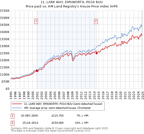 11, LARK WAY, EMSWORTH, PO10 8UU: Price paid vs HM Land Registry's House Price Index