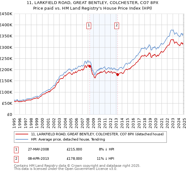 11, LARKFIELD ROAD, GREAT BENTLEY, COLCHESTER, CO7 8PX: Price paid vs HM Land Registry's House Price Index