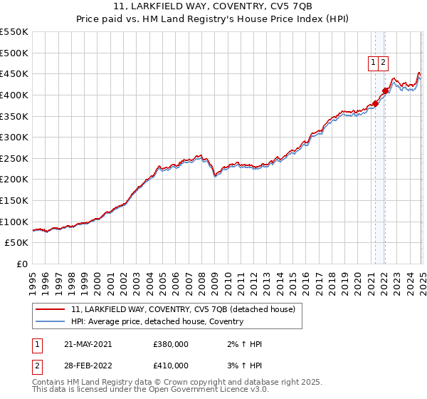 11, LARKFIELD WAY, COVENTRY, CV5 7QB: Price paid vs HM Land Registry's House Price Index