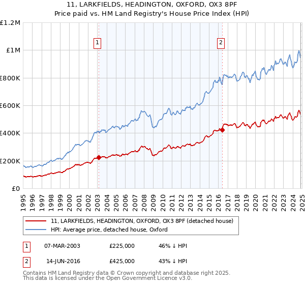 11, LARKFIELDS, HEADINGTON, OXFORD, OX3 8PF: Price paid vs HM Land Registry's House Price Index