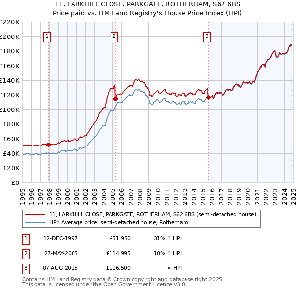 11, LARKHILL CLOSE, PARKGATE, ROTHERHAM, S62 6BS: Price paid vs HM Land Registry's House Price Index