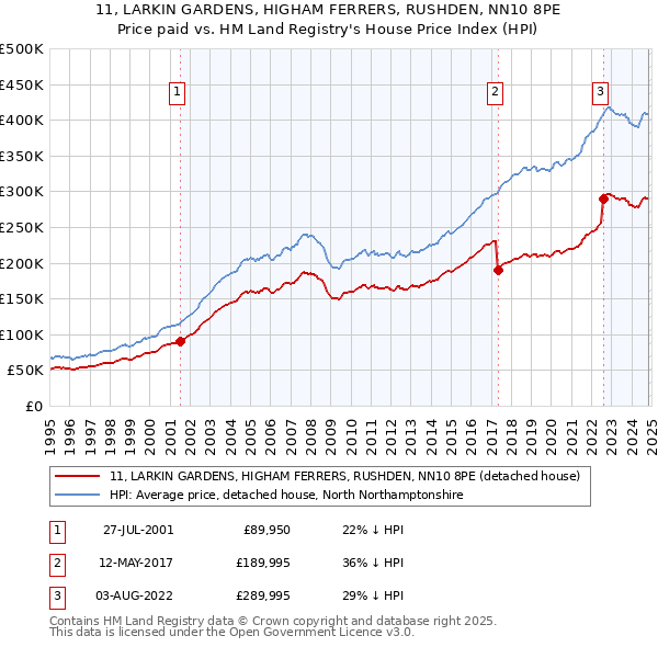 11, LARKIN GARDENS, HIGHAM FERRERS, RUSHDEN, NN10 8PE: Price paid vs HM Land Registry's House Price Index