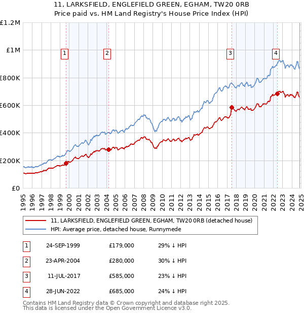 11, LARKSFIELD, ENGLEFIELD GREEN, EGHAM, TW20 0RB: Price paid vs HM Land Registry's House Price Index