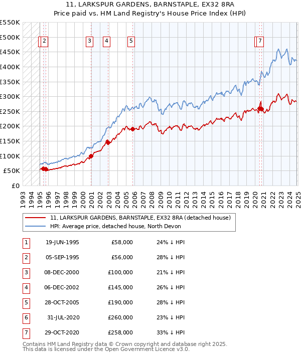 11, LARKSPUR GARDENS, BARNSTAPLE, EX32 8RA: Price paid vs HM Land Registry's House Price Index