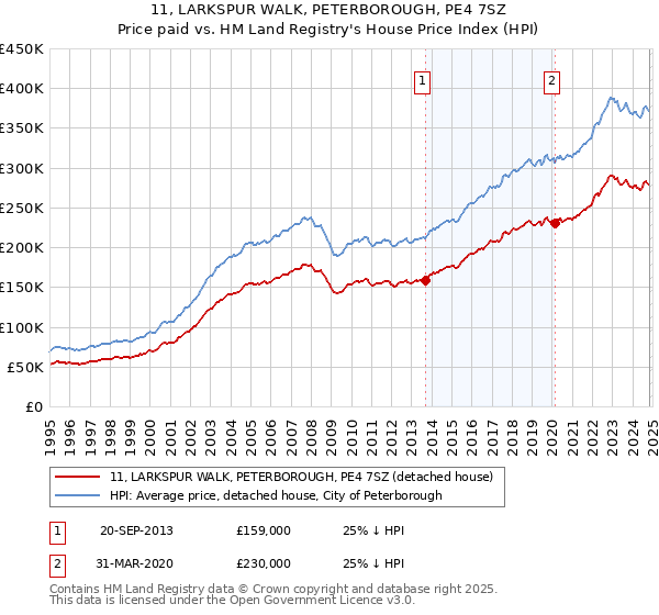 11, LARKSPUR WALK, PETERBOROUGH, PE4 7SZ: Price paid vs HM Land Registry's House Price Index