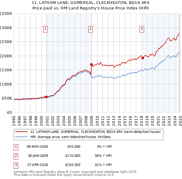 11, LATHAM LANE, GOMERSAL, CLECKHEATON, BD19 4RX: Price paid vs HM Land Registry's House Price Index