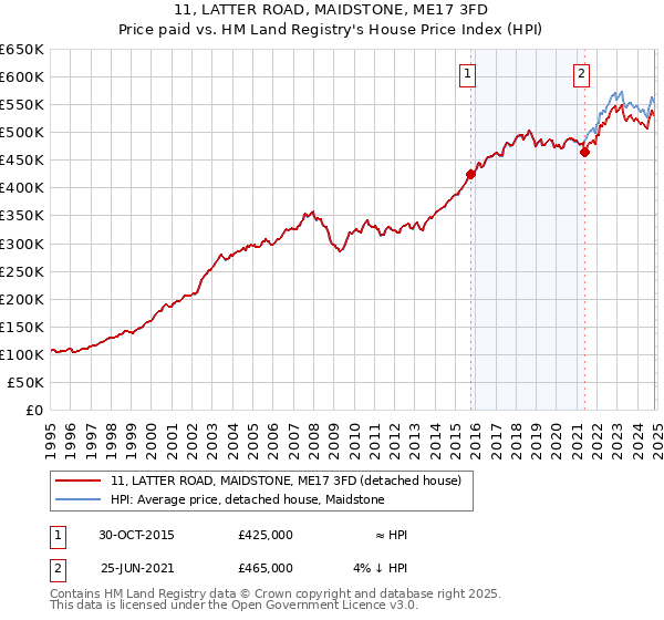 11, LATTER ROAD, MAIDSTONE, ME17 3FD: Price paid vs HM Land Registry's House Price Index