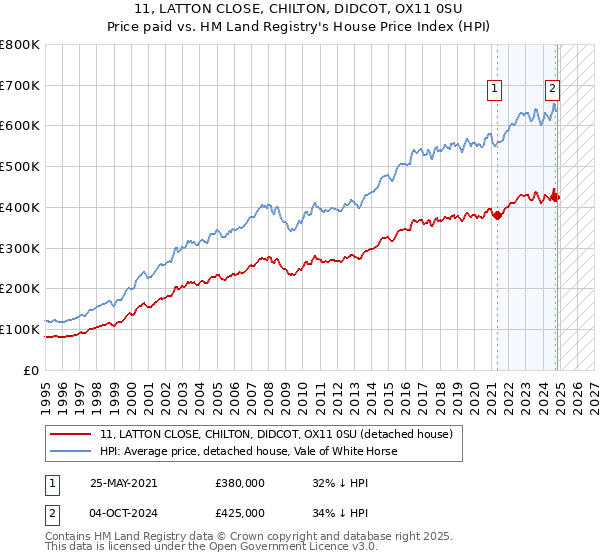 11, LATTON CLOSE, CHILTON, DIDCOT, OX11 0SU: Price paid vs HM Land Registry's House Price Index