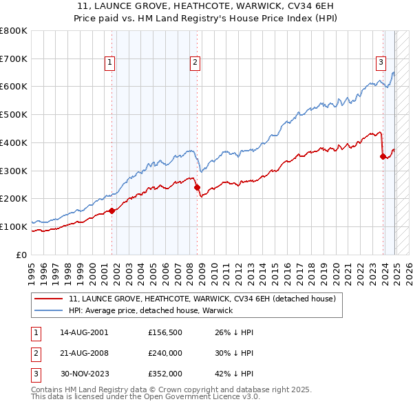 11, LAUNCE GROVE, HEATHCOTE, WARWICK, CV34 6EH: Price paid vs HM Land Registry's House Price Index