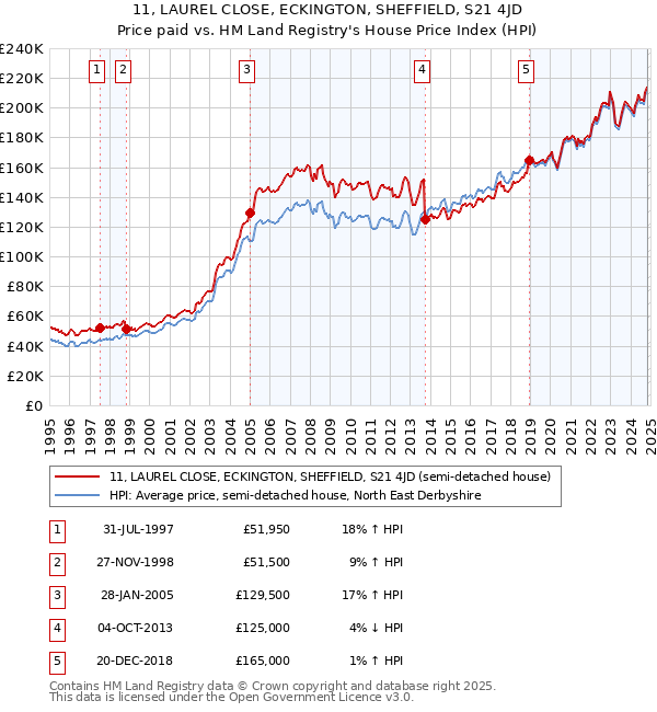 11, LAUREL CLOSE, ECKINGTON, SHEFFIELD, S21 4JD: Price paid vs HM Land Registry's House Price Index