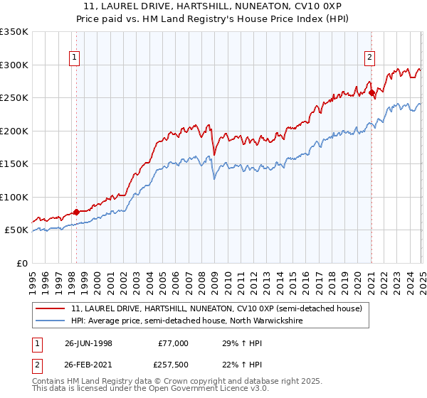 11, LAUREL DRIVE, HARTSHILL, NUNEATON, CV10 0XP: Price paid vs HM Land Registry's House Price Index