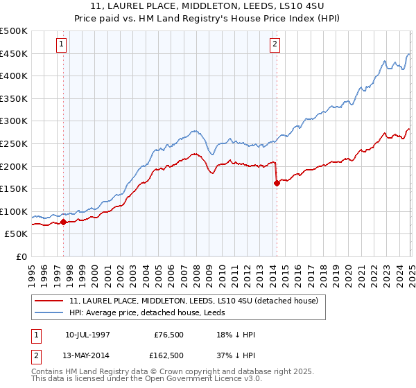 11, LAUREL PLACE, MIDDLETON, LEEDS, LS10 4SU: Price paid vs HM Land Registry's House Price Index