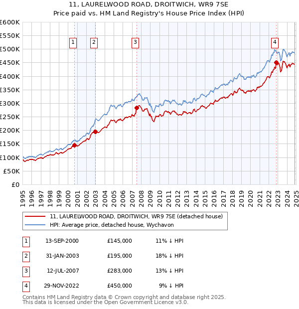 11, LAURELWOOD ROAD, DROITWICH, WR9 7SE: Price paid vs HM Land Registry's House Price Index