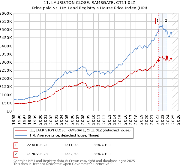 11, LAURISTON CLOSE, RAMSGATE, CT11 0LZ: Price paid vs HM Land Registry's House Price Index