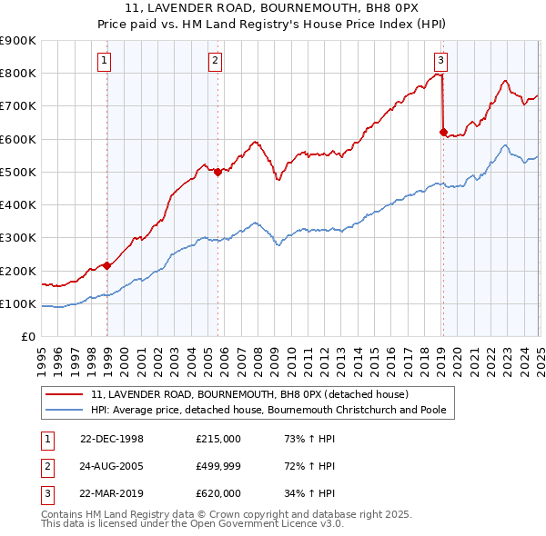 11, LAVENDER ROAD, BOURNEMOUTH, BH8 0PX: Price paid vs HM Land Registry's House Price Index