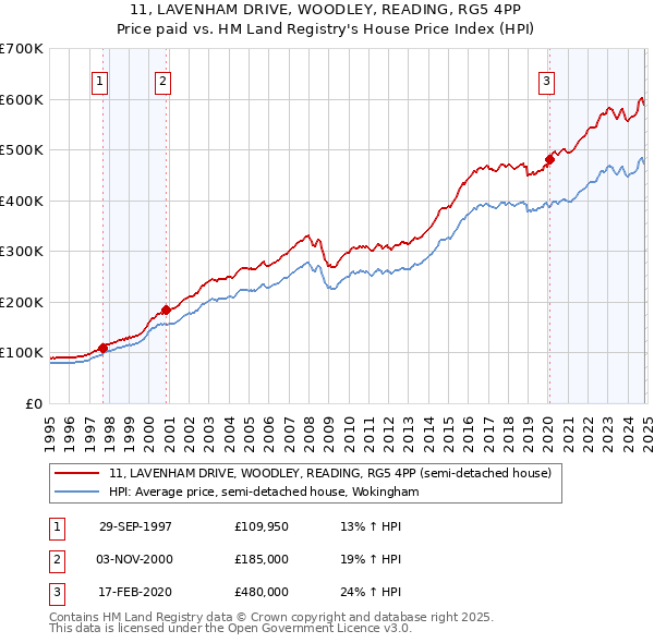 11, LAVENHAM DRIVE, WOODLEY, READING, RG5 4PP: Price paid vs HM Land Registry's House Price Index