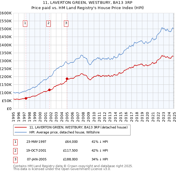 11, LAVERTON GREEN, WESTBURY, BA13 3RP: Price paid vs HM Land Registry's House Price Index