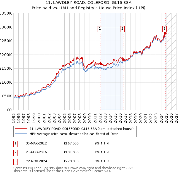 11, LAWDLEY ROAD, COLEFORD, GL16 8SA: Price paid vs HM Land Registry's House Price Index