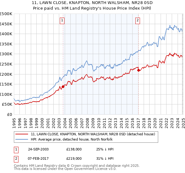 11, LAWN CLOSE, KNAPTON, NORTH WALSHAM, NR28 0SD: Price paid vs HM Land Registry's House Price Index