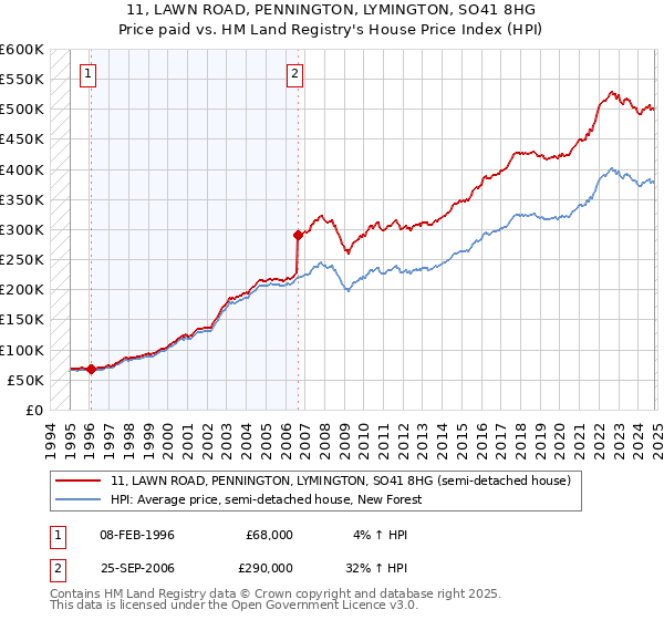 11, LAWN ROAD, PENNINGTON, LYMINGTON, SO41 8HG: Price paid vs HM Land Registry's House Price Index