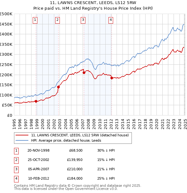 11, LAWNS CRESCENT, LEEDS, LS12 5RW: Price paid vs HM Land Registry's House Price Index