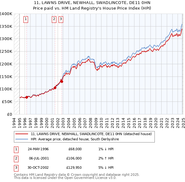 11, LAWNS DRIVE, NEWHALL, SWADLINCOTE, DE11 0HN: Price paid vs HM Land Registry's House Price Index