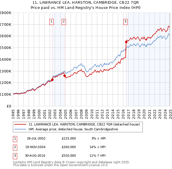 11, LAWRANCE LEA, HARSTON, CAMBRIDGE, CB22 7QR: Price paid vs HM Land Registry's House Price Index