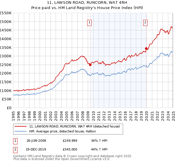 11, LAWSON ROAD, RUNCORN, WA7 4RH: Price paid vs HM Land Registry's House Price Index