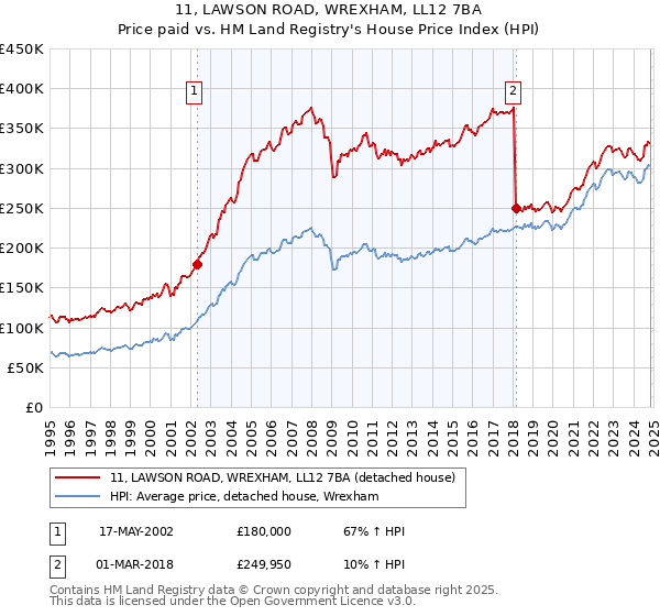 11, LAWSON ROAD, WREXHAM, LL12 7BA: Price paid vs HM Land Registry's House Price Index