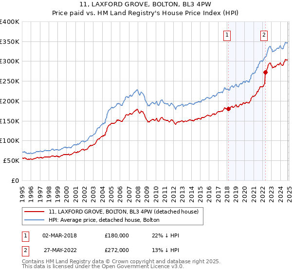 11, LAXFORD GROVE, BOLTON, BL3 4PW: Price paid vs HM Land Registry's House Price Index