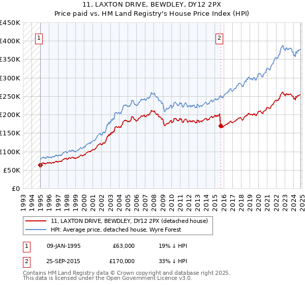 11, LAXTON DRIVE, BEWDLEY, DY12 2PX: Price paid vs HM Land Registry's House Price Index