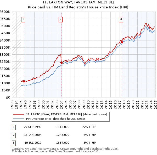 11, LAXTON WAY, FAVERSHAM, ME13 8LJ: Price paid vs HM Land Registry's House Price Index