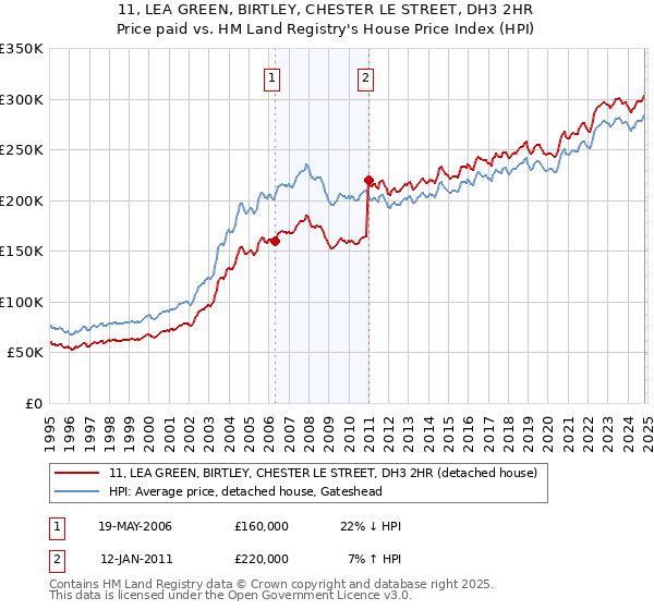 11, LEA GREEN, BIRTLEY, CHESTER LE STREET, DH3 2HR: Price paid vs HM Land Registry's House Price Index