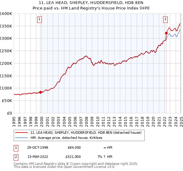 11, LEA HEAD, SHEPLEY, HUDDERSFIELD, HD8 8EN: Price paid vs HM Land Registry's House Price Index